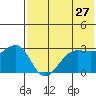 Chernofski Harbor tide chart for Friday, May 27, 2022