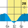 Chernofski Harbor tide chart for Saturday, May 28, 2022