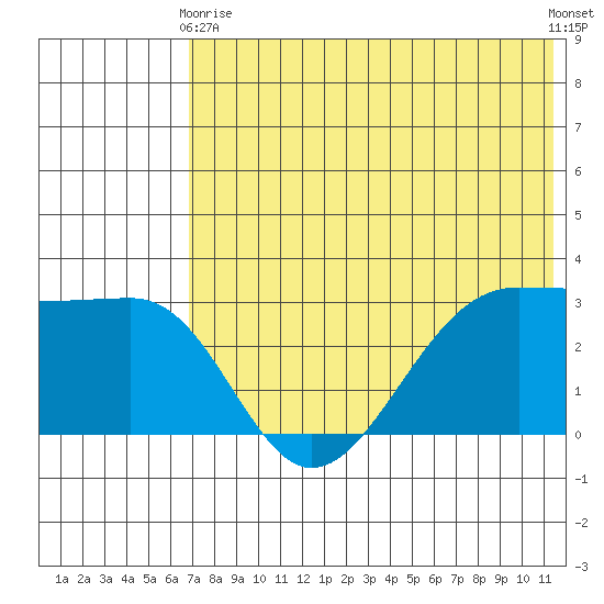 Chernofski Harbor tide chart for Sunday, May 29, 2022