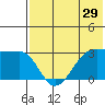 Chernofski Harbor tide chart for Sunday, May 29, 2022