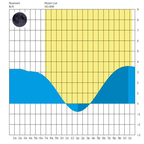 Chernofski Harbor tide chart for Monday, May 30, 2022