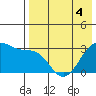 Chernofski Harbor tide chart for Wednesday, May 4, 2022