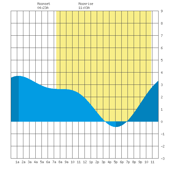 Chernofski Harbor tide chart for Friday, May 6, 2022