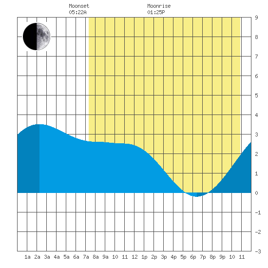 Chernofski Harbor tide chart for Sunday, May 8, 2022
