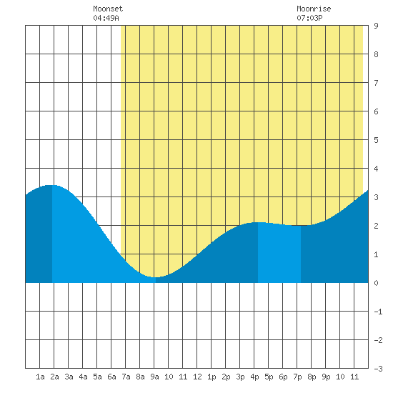 Chernofski Harbor tide chart for Friday, June 10, 2022