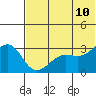 Chernofski Harbor tide chart for Friday, June 10, 2022