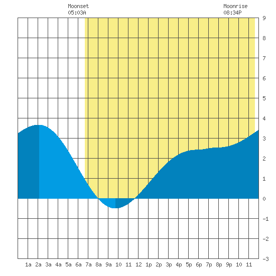 Chernofski Harbor tide chart for Saturday, June 11, 2022