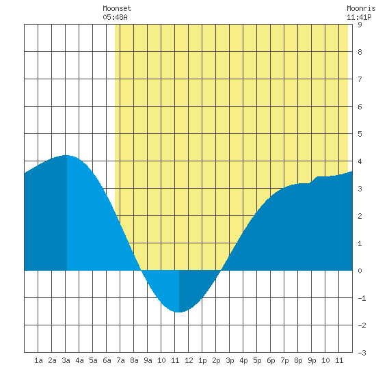 Chernofski Harbor tide chart for Monday, June 13, 2022