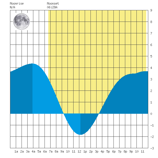 Chernofski Harbor tide chart for Tuesday, June 14, 2022