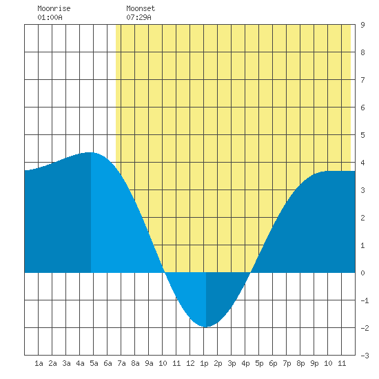 Chernofski Harbor tide chart for Wednesday, June 15, 2022