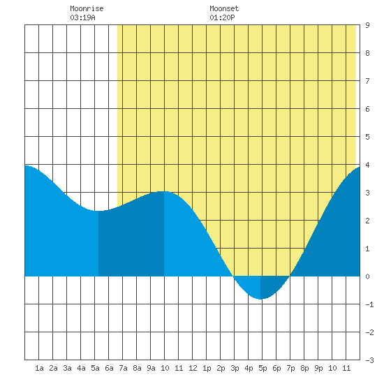 Chernofski Harbor tide chart for Sunday, June 19, 2022