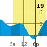 Chernofski Harbor tide chart for Sunday, June 19, 2022