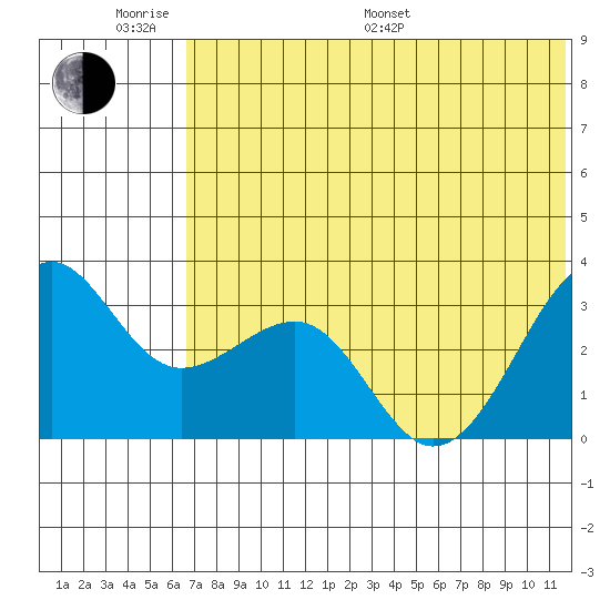 Chernofski Harbor tide chart for Monday, June 20, 2022