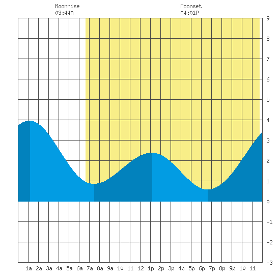 Chernofski Harbor tide chart for Tuesday, June 21, 2022