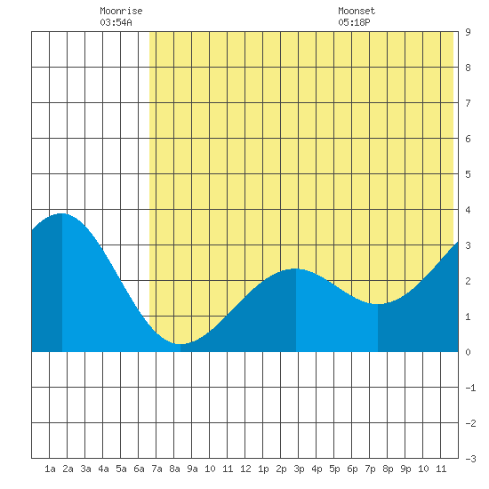 Chernofski Harbor tide chart for Wednesday, June 22, 2022
