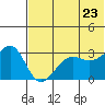 Chernofski Harbor tide chart for Thursday, June 23, 2022