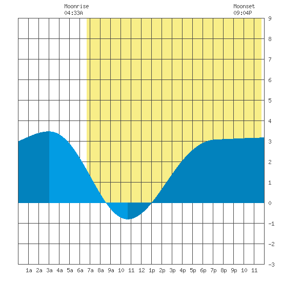 Chernofski Harbor tide chart for Saturday, June 25, 2022