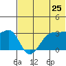 Chernofski Harbor tide chart for Saturday, June 25, 2022