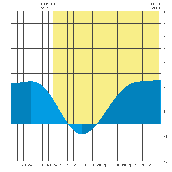 Chernofski Harbor tide chart for Sunday, June 26, 2022