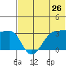 Chernofski Harbor tide chart for Sunday, June 26, 2022
