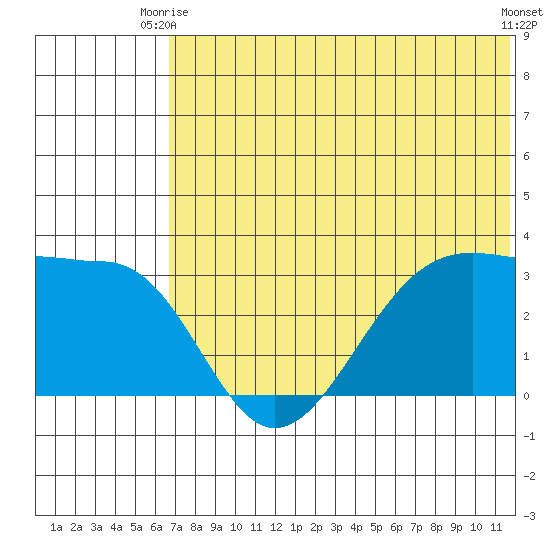 Chernofski Harbor tide chart for Monday, June 27, 2022