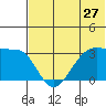Chernofski Harbor tide chart for Monday, June 27, 2022