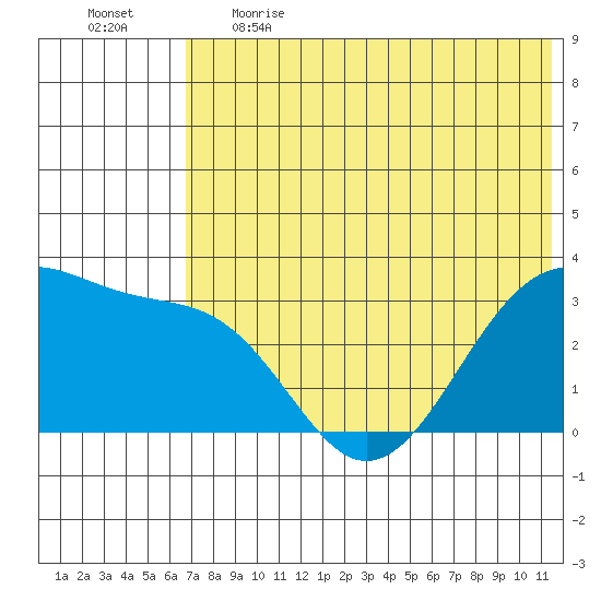 Chernofski Harbor tide chart for Thursday, June 2, 2022