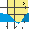 Chernofski Harbor tide chart for Thursday, June 2, 2022