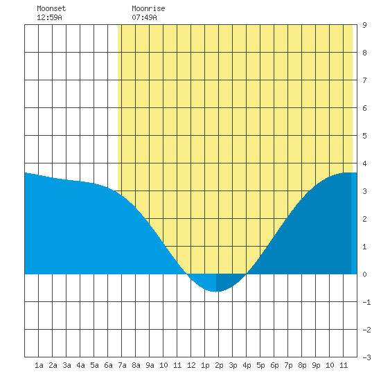 Chernofski Harbor tide chart for Thursday, June 30, 2022