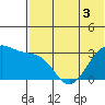 Chernofski Harbor tide chart for Friday, June 3, 2022