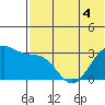 Chernofski Harbor tide chart for Saturday, June 4, 2022