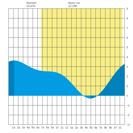 Chernofski Harbor tide chart for Sunday, June 5, 2022