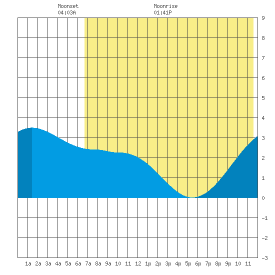 Chernofski Harbor tide chart for Monday, June 6, 2022