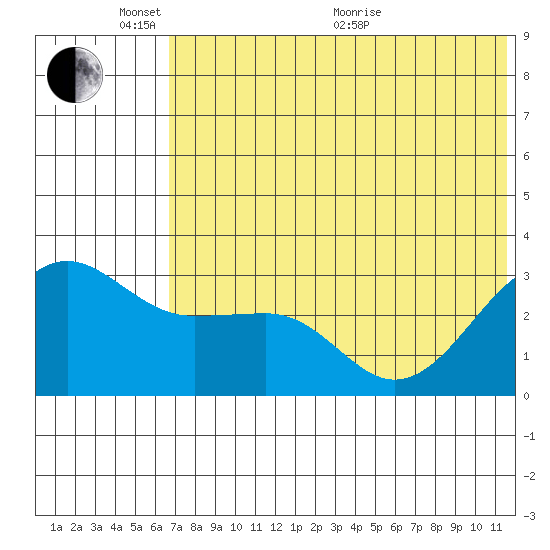 Chernofski Harbor tide chart for Tuesday, June 7, 2022