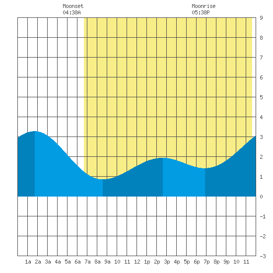 Chernofski Harbor tide chart for Thursday, June 9, 2022