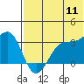 Chernofski Harbor tide chart for Monday, July 11, 2022