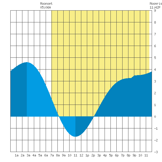 Chernofski Harbor tide chart for Tuesday, July 12, 2022