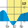 Chernofski Harbor tide chart for Tuesday, July 12, 2022