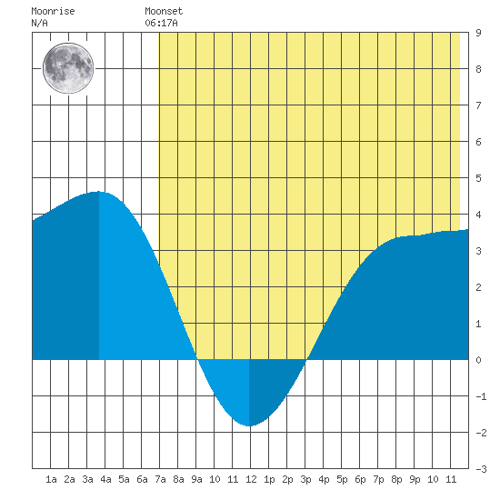 Chernofski Harbor tide chart for Wednesday, July 13, 2022