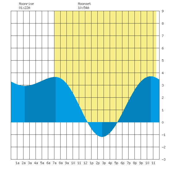 Chernofski Harbor tide chart for Saturday, July 16, 2022