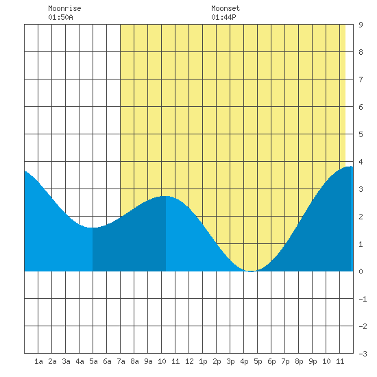 Chernofski Harbor tide chart for Monday, July 18, 2022