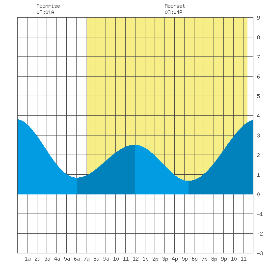 Chernofski Harbor tide chart for Tuesday, July 19, 2022