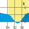 Chernofski Harbor tide chart for Friday, July 1, 2022