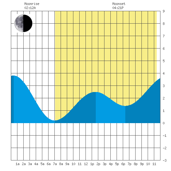 Chernofski Harbor tide chart for Wednesday, July 20, 2022