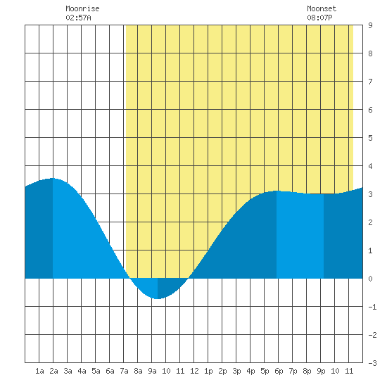 Chernofski Harbor tide chart for Saturday, July 23, 2022
