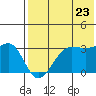 Chernofski Harbor tide chart for Saturday, July 23, 2022