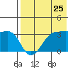 Chernofski Harbor tide chart for Monday, July 25, 2022