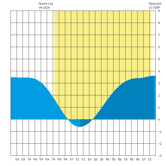Chernofski Harbor tide chart for Tuesday, July 26, 2022