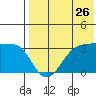 Chernofski Harbor tide chart for Tuesday, July 26, 2022