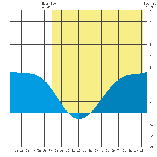 Chernofski Harbor tide chart for Wednesday, July 27, 2022